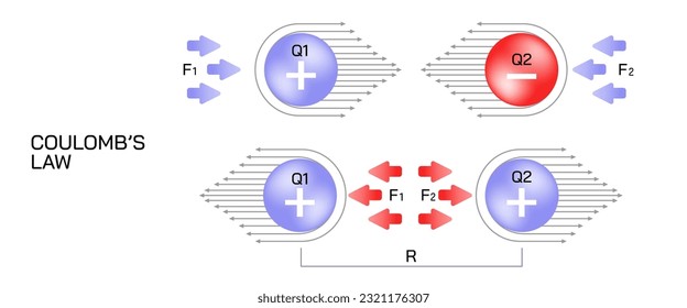 Coulomb's law, Coulomb's inverse- square law, or coulomb force vector illustration. the closer two charges are, the stronger the force between them. general physics and electromagnetism study material