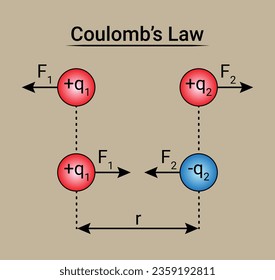 Coulomb's Law Proton and Electron