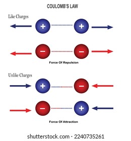 coulomb's law,like charges repel and unlike charges attrack each other,physics illustration, vector illustration