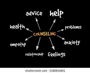 Counseling is a collaborative effort between the counselor and client, mind map concept for presentations and reports