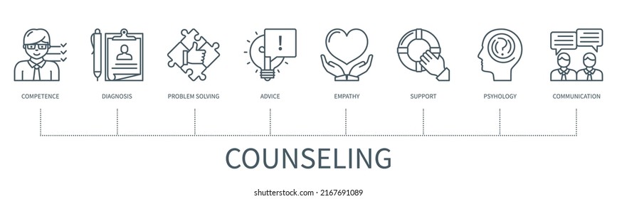 Counseling concept with icons. Competency, problem solving, diagnosis, advice, empathy, support, psychology, communication. Web vector infographic in minimal outline style