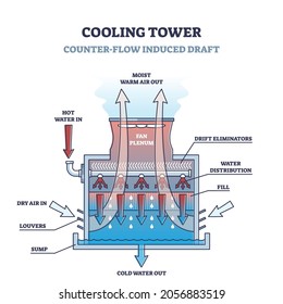 Diagrama de contorno del tipo de torre de refrigeración de la dirección de inclinación inducida por contracorriente. Sistema de regulación de la temperatura educativa para la fabricación industrial de ilustraciones vectoriales. Esquema de descripción de vista lateral