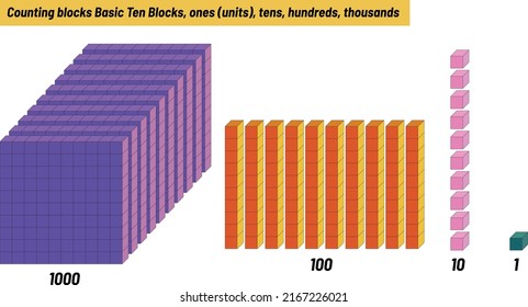 Counting blocks Basic Ten Blocks, ones (units), tens, hundreds, thousands