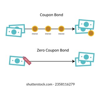 coupon bond pays interest to bondholders, while a zero-coupon bond does not issue such interest payments but have discount