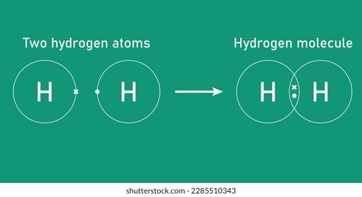 Covalent bond of the hydrogen molecule. Two hydrogen atoms and hydrogen molecule. Vector illustration isolated on chalkboard background.
