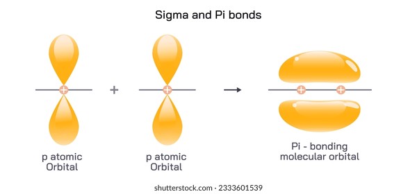 Covalent bonds happen when atoms share electrons. Sigma bonds are the first type of covalent bond, formed by overlap of atomic orbitals head to head. Sigma and pi bonds vector illustration. molecule