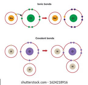 Covalent Bonds And Ionic Bonds