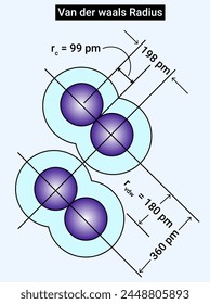 Covalent and van der Waals radii in a chlorine molecule.