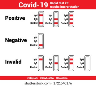 COVID 19 rapid test kit results interpretation infographics showing positive, negative and invalid test results