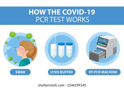 Covid 19 Test mit RT-PCR-Maschinengrafik