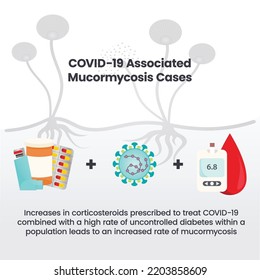 COVID-19 Associated Mucormycosis vector illustration infographic