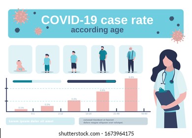 Covid-19 case rate according age infographic. Virus protection infographics. Woman doctor and global statistic. Men of different ages and the percentage of mortality in each category. Trendy vector