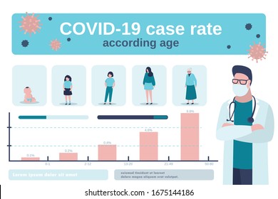 Covid-19 case rate according age infographic. Virus protection infographics. Male doctor and global statistic. Women of different ages and percentage of mortality in each category. Vector illustration