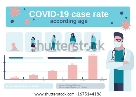 Covid-19 case rate according age infographic. Virus protection infographics. Male doctor and global statistic. Women of different ages and percentage of mortality in each category. Vector illustration