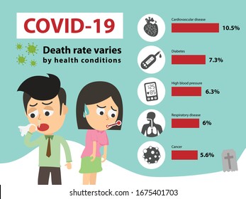 COVID-19 Or Corona Virus. Death Rate Varies By Health Conditions Cardiovascular Disease, Diabetes, High Blood Pressure, Respiratory Disease, And Cancer.