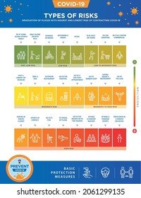 COVID-19. Graduation of risk to contagion. Measures to protect yourself from covid. Places with more or less risk of contracting the virus. Icons and Pictograms of more and less dangerous situations. 
