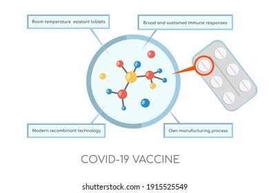 Covid-19 oral vaccine vector flat infographics. DNA molecule and round pills in blister to protect people against Coronavirus illness and global pandemic. Medicine vaccine, scientific inventions.