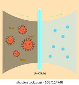 COVID-19 prevention.virus being killed by UV-C Light. Stop Covid-19 text concept. Flat vector illustration