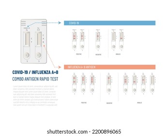 COVID-19 -Rapid Influenza A+B Combined Antigen Test. Interpretation Of Results 