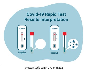 covid-19 rapid test. Results interpretation