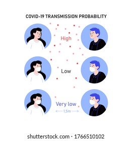 Covid-19 transmission probability infographic showing how high is the risk of coronavirus transmission depending on prevention measures taken. A male and a female character with face masks