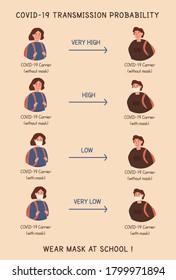 Covid-19 transmission probability infographic showing how high is the risk of coronavirus transmission depending on prevention measures taken. A children with face masks at school. Vector illustration
