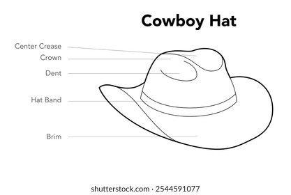 Cowboy Hat diagram with name text. Head Fashion accessory cap with wide brim clothing technical illustration. Vector headgear for Men, women, style, flat template CAD mockup sketch outline isolated