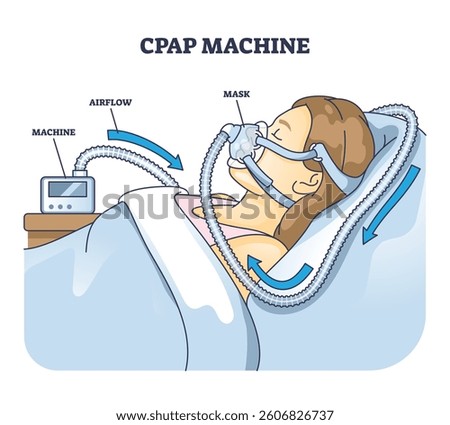 CPAP machine diagram shows airflow, mask, and machine connection. Outline diagram.