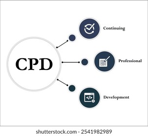 CPD - Siglas de Desarrollo de Profesional Continuo. Plantilla de infografía con iconos y marcador de posición de descripción