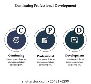 CPD - Siglas de Desarrollo de Profesional Continuo. Plantilla de infografía con iconos y marcador de posición de descripción