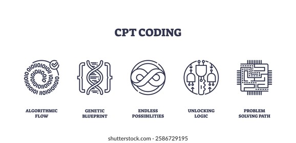 CPT coding icons depict algorithmic flow, genetic blueprint, and endless possibilities. Outline icons set.