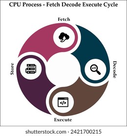 Proceso de CPU - Obtener ciclo de ejecución de descodificación. Plantilla infográfica con iconos