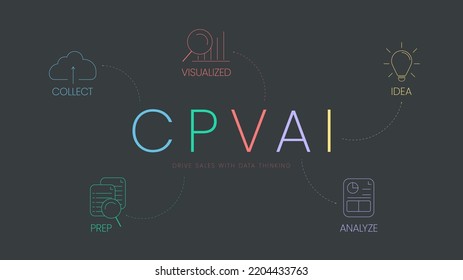 La infografía de análisis de modelos de CPVAI con plantilla de iconos tiene 5 pasos como recolectar, preparar, visualizar, analizar e ideas. Conducir venta con el concepto de pensamiento de datos. vector de presentación de marketing empresarial