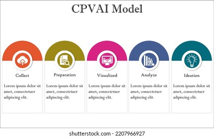 CPVAI Model - Collect, Preparation, Visualization, Analyze, Ideation. Data Marketing framework with Icons and description placeholder in an Infographic template