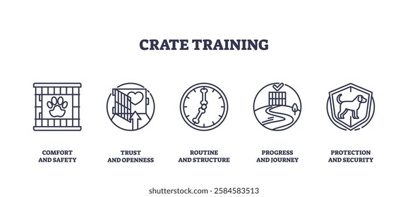 Crate training icons outline the process of pet training with key concepts like safety, trust, and routine. Outline icons set.