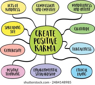 Create positive karma, engaging in actions, thoughts, and behaviors that promote goodwill, kindness, and ethical living, vector mind map sketch.