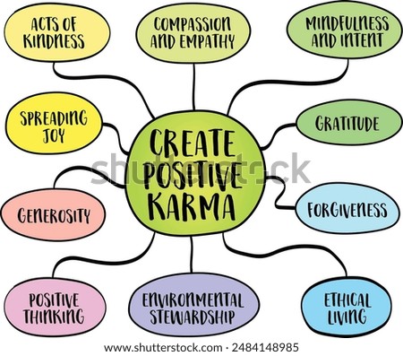 Create positive karma, engaging in actions, thoughts, and behaviors that promote goodwill, kindness, and ethical living, vector mind map sketch.