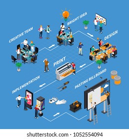 Creating ads isometric composition on blue background with business process from bright idea to billboard, vector illustration