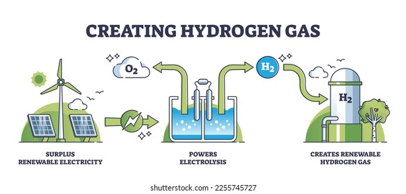 Creating hydrogen gas or green energy manufacturing principle outline diagram. Labeled educational process with surplus renewable electricity, powers electrolysis and renewable H2 vector illustration