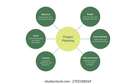 Infografía creativa de burbujas que ilustra los Elementos clave de la planificación de proyectos, incluidos los objetivos, el alcance, el cronograma, el presupuesto, el trabajo en equipo y la gestión de riesgos.