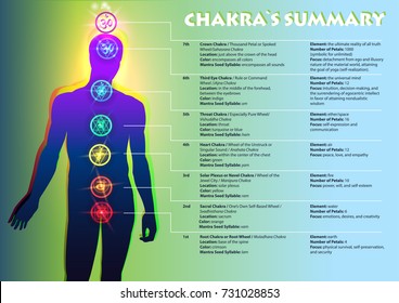 Creative colorful Illustration of the human chakras and a full text description of each. The image of a person and the visual position of chakra symbols.