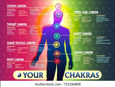 Creative colorful Illustration of the human chakras and a full text description of each. The image of a person and the visual position of chakra symbols.