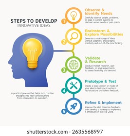Creative infographic showing 5 essential steps to develop innovative ideas, from identifying needs to implementation. Conceptual design with light bulb and human profile symbolizing creative thinking.