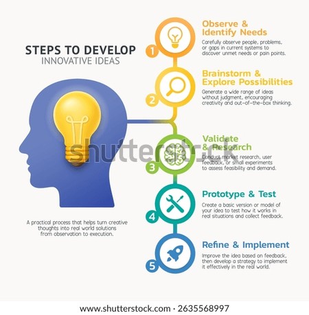 Creative infographic showing 5 essential steps to develop innovative ideas, from identifying needs to implementation. Conceptual design with light bulb and human profile symbolizing creative thinking.