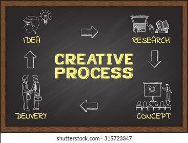Creative Process doodle on chalkboard.