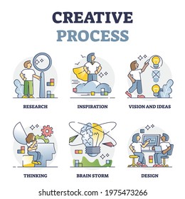 Creative process and innovative thinking work steps outline collection set. Mini scenes with vision and ideas as brainstorming elements vector illustration. New company design project development.