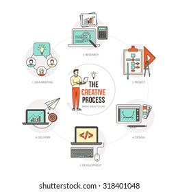 The creative process step by step, from ideas to product delivery, thin line objects and icons set