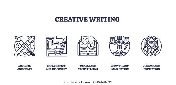 Creative writing icons depict artistry, exploration, drama, growth, and dreams. Outline icons set.