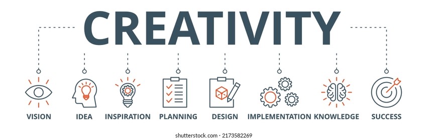 Creativity banner web icon vector illustration concept with icon of vision, idea, inspiration, planning, design, implementation, knowledge and success