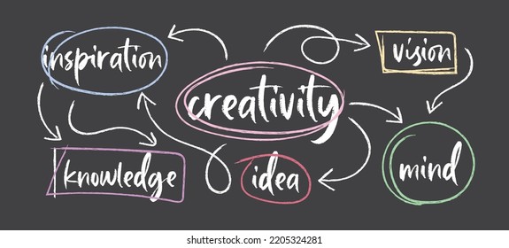 Creativity Mind Map Concept On Blackboard Stock Vector (Royalty Free ...